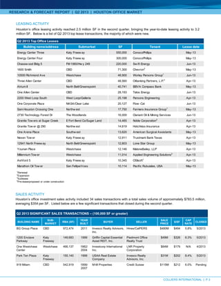 RESEARCH & FORECAST REPORT | Q2 2013 | HOUSTON OFFICE MARKET
Q2 2013 SIGNIFICANT SALES TRANSACTIONS – (100,000 SF or greater)
BUILDING NAME
SUB-
MARKET
RBA (SF)
YEAR
BUILT
BUYER SELLER
SALE
PRICE
$/SF
CAP
RATE
CLOSED
BG Group Place CBD 972,474 2011 Invesco Realty Advisors,
Inc.
Hines/CalPERS $480M $494 5.8% 5/2013
1200 Enclave
Parkway
Katy
Freeway
149,683 1999 Griffin Capital Essential
Asset REIT, Inc.
Piedmont Office
Realty Trust
$49M $326 6.3% 5/2013
One Westchase
Center
Westchase 466,137 1982/
2004
Investcorp International
Inc.
LNR Property
Corporation
$84M $179 N/A 4/2013
Park Ten Plaza Katy
Freeway
155,140 1999 USAA Real Estate
Company
Invesco Realty
Advisors, Inc.
$31M $202 8.4% 5/2013
919 Milam CBD 542,919 1956/
2007
M-M Properties Credit Suisse $115M $212 6.0% Pending
3COLLIERS INTERNATIONAL | P.
SALES ACTIVITY
Houston’s office investment sales activity included 34 sales transactions with a total sales volume of approximately $783.5 million,
averaging $354 per SF. Listed below are a few significant transactions that closed during the second quarter.
LEASING ACTIVITY
Houston’s office leasing activity reached 2.5 million SF in the second quarter, bringing the year-to-date leasing activity to 3.2
million SF. Below is a list of Q2 2013 top lease transactions, the majority of which were new.
1
Renewal
2
Expansion
3
Sublease
4
Pre-lease/proposed or under construction
Building name/address Submarket SF Tenant Lease date
Energy Center Three Katy Freew ay 550,000 ConocoPhillips May-13
Energy Center Four Katy Freew ay 300,000 ConocoPhillips May-13
Chasew ood Bldg 5 FM 1960/Hw y 249 220,000 Sw ift Energy Jun-13
1600 Smith CBD 71,300 Chevron2
May-13
10500 Richmond Ave Westchase 48,900 Worley Parsons Group1
Jun-13
Three Allen Center CBD 48,560 Oiltanking Partners, L.P.3
Apr-13
Atrium II North Belt/Greenspoint 40,741 BBVA Compass Bank May-13
One Allen Center CBD 28,193 Talos Energy Jun-13
2200 West Loop South West Loop/Galleria 25,198 Parsons Engineering Apr-13
One Corporate Plaza NASA/Clear Lake 20,127 Flow -Cal Jun-13
Sam Houston Crossing One Northw est 17,750 Farmers Insurance Group1
May-13
2730 Technology Forest Dr The Woodlands 16,000 Clariant Oil & Mining Services Jun-13
Granite Tow ers at Sugar Creek E Fort Bend Co/Sugar Land 14,465 Noble Corporation2
Apr-13
Granite Tow er @ 290 Northw est 14,619 Hotchkiss Insurance Apr-13
One Arena Place Southw est 13,620 American Surgical Assistants May-13
Nexen Tow er Katy Freew ay 12,911 Trustmark Bank Texas Apr-13
12941 North Freew ay North Belt/Greenspoint 12,803 Lone Star Group May-13
Younan Place Westchase 12,146 MaloneBailey, LLP Apr-13
Millennium Tow er Westchase 11,014 Applied Engineering Solutions2
Apr-13
Ashford 5 Katy Freew ay 10,345 OSIsoft1
Apr-13
Marathon Oil Tow er San Fellipe/Voss 10,114 Pacific Rubuiales, USA May-13
Q2 2013 Top Office Leases
 