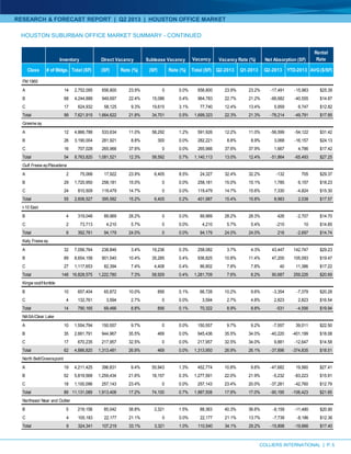 RESEARCH & FORECAST REPORT | Q2 2013 | HOUSTON OFFICE MARKET
HOUSTON SUBURBAN OFFICE MARKET SUMMARY - CONTINUED
5COLLIERS INTERNATIONAL | P.
Vacancy
Rental
Rate
Class # of Bldgs. Total (SF) (SF) Rate (%) (SF) Rate (%) Total (SF) Q2-2013 Q1-2013 Q2-2013 YTD-2013 AVG($/SF)
A 14 2,752,095 656,800 23.9% 0 0.0% 656,800 23.9% 23.2% -17,491 -15,983 $25.39
B 68 4,244,888 949,697 22.4% 15,086 0.4% 964,783 22.7% 21.2% -66,682 -40,555 $14.87
C 17 624,932 58,125 9.3% 19,615 3.1% 77,740 12.4% 13.4% 5,959 6,747 $12.82
Total 99 7,621,915 1,664,622 21.8% 34,701 0.5% 1,699,323 22.3% 21.3% -78,214 -49,791 $17.85
A 12 4,866,788 533,634 11.0% 58,292 1.2% 591,926 12.2% 11.0% -56,599 -54,122 $31.42
B 26 3,190,004 281,921 8.8% 300 0.0% 282,221 8.8% 8.9% 3,068 -16,157 $24.13
C 16 707,028 265,966 37.6% 0 0.0% 265,966 37.6% 37.9% 1,667 4,786 $17.42
Total 54 8,763,820 1,081,521 12.3% 58,592 0.7% 1,140,113 13.0% 12.4% -51,864 -65,493 $27.25
A 2 75,068 17,922 23.9% 6,405 8.5% 24,327 32.4% 32.2% -132 705 $29.37
B 29 1,720,950 258,181 15.0% 0 0.0% 258,181 15.0% 15.1% 1,785 6,157 $18.23
C 24 810,509 119,479 14.7% 0 0.0% 119,479 14.7% 15.6% 7,330 -4,824 $15.30
Total 55 2,606,527 395,582 15.2% 6,405 0.2% 401,987 15.4% 15.8% 8,983 2,038 $17.57
B 4 319,048 89,969 28.2% 0 0.0% 89,969 28.2% 28.3% 426 -2,707 $14.70
C 2 73,713 4,210 5.7% 0 0.0% 4,210 5.7% 5.4% -210 10 $14.85
Total 6 392,761 94,179 24.0% 0 0.0% 94,179 24.0% 24.0% 216 -2,697 $14.74
A 32 7,056,764 238,846 3.4% 19,236 0.3% 258,082 3.7% 4.3% 43,447 142,747 $29.23
B 89 8,654,158 901,540 10.4% 35,285 0.4% 936,825 10.8% 11.4% 47,200 105,093 $19.47
C 27 1,117,653 82,394 7.4% 4,408 0.4% 86,802 7.8% 7.8% 40 11,386 $17.22
Total 148 16,828,575 1,222,780 7.3% 58,929 0.4% 1,281,709 7.6% 8.2% 90,687 259,226 $20.69
B 10 657,404 65,872 10.0% 856 0.1% 66,728 10.2% 9.6% -3,354 -7,379 $20.28
C 4 132,761 3,594 2.7% 0 0.0% 3,594 2.7% 4.8% 2,823 2,823 $16.54
Total 14 790,165 69,466 8.8% 856 0.1% 70,322 8.9% 8.8% -531 -4,556 $19.94
A 10 1,554,794 150,557 9.7% 0 0.0% 150,557 9.7% 9.2% -7,557 39,011 $22.50
B 35 2,661,791 944,967 35.5% 469 0.0% 945,436 35.5% 34.0% -40,220 -401,199 $18.08
C 17 670,235 217,957 32.5% 0 0.0% 217,957 32.5% 34.0% 9,881 -12,647 $14.58
Total 62 4,886,820 1,313,481 26.9% 469 0.0% 1,313,950 26.9% 26.1% -37,896 -374,835 $18.51
A 19 4,211,425 396,831 9.4% 55,943 1.3% 452,774 10.8% 9.6% -47,682 19,560 $27.41
B 52 5,819,568 1,259,434 21.6% 18,157 0.3% 1,277,591 22.0% 21.9% -5,232 -83,223 $15.91
C 18 1,100,096 257,143 23.4% 0 0.0% 257,143 23.4% 20.0% -37,281 -42,760 $12.79
Total 89 11,131,089 1,913,408 17.2% 74,100 0.7% 1,987,508 17.9% 17.0% -90,195 -106,423 $21.65
B 5 219,158 85,042 38.8% 3,321 1.5% 88,363 40.3% 36.6% -8,159 -11,480 $20.90
C 4 105,183 22,177 21.1% 0 0.0% 22,177 21.1% 13.7% -7,739 -8,186 $12.36
Total 9 324,341 107,219 33.1% 3,321 1.0% 110,540 34.1% 29.2% -15,898 -19,666 $17.40
Kingw ood/Humble
NASA/Clear Lake
North Belt/Greenspoint
Northeast Near and Outlier
FM 1960
Greenw ay
Gulf Freew ay/Pasadena
I-10 East
Katy Freew ay
Inventory Direct Vacancy Sublease Vacancy Vacancy Rate (%) Net Absorption (SF)
 