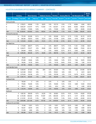 RESEARCH & FORECAST REPORT | Q2 2013 | HOUSTON OFFICE MARKET
HOUSTON SUBURBAN OFFICE MARKET SUMMARY - CONTINUED
6COLLIERS INTERNATIONAL | P.
Vacancy
Rental
Rate
Class # of Bldgs. Total (SF) (SF) Rate (%) (SF) Rate (%) Total (SF) Q2-2013 Q1-2013 Q2-2013 YTD-2013 AVG($/SF)
A 21 3,783,871 436,848 11.5% 35,870 0.9% 472,718 12.5% 11.7% -28,694 -8,645 $22.51
B 74 6,642,237 1,310,707 19.7% 112,654 1.7% 1,423,361 21.4% 20.8% -44,540 -190,642 $17.62
C 41 1,603,843 173,050 10.8% 0 0.0% 173,050 10.8% 10.9% 2,536 -39,000 $13.35
Total 136 12,029,951 1,920,605 16.0% 148,524 1.2% 2,069,129 17.2% 16.6% -70,698 -238,287 $18.70
B 14 774,150 233,380 30.1% 0 0.0% 233,380 30.1% 31.7% 11,722 20,172 $15.75
C 16 600,383 100,573 16.8% 37,215 6.2% 137,788 23.0% 23.9% 5,419 -40,967 $11.30
Total 30 1,374,533 333,953 24.3% 37,215 2.7% 371,168 27.0% 28.3% 17,141 -20,795 $14.41
A 3 1,714,930 286,077 16.7% 0 0.0% 286,077 16.7% 17.3% 11,341 31,852 $32.61
B 33 3,345,671 316,277 9.5% 29,460 0.9% 345,737 10.3% 8.6% -58,995 -70,834 $21.44
C 3 204,649 66,952 32.7% 0 0.0% 66,952 32.7% 30.1% -5,453 -3,048 $13.00
Total 39 5,265,250 669,306 12.7% 29,460 0.6% 698,766 13.3% 12.3% -53,107 -42,030 $24.78
A 1 80,000 0 0.0% 0 0.0% 0 0.0% 0.0% 0 0 $20.52
B 14 575,498 85,262 14.8% 0 0.0% 85,262 14.8% 16.7% 7,044 18,976 $16.84
C 5 192,262 74,120 38.6% 0 0.0% 74,120 38.6% 37.8% -1,450 1,250 $13.73
Total 20 847,760 159,382 18.8% 0 0.0% 159,382 18.8% 20.0% 5,594 20,226 $16.50
A 14 4,488,845 351,929 7.8% 2000 0.0% 353,929 7.9% 7.9% -1,282 316,589 $27.59
B 38 4,221,828 376,541 8.9% 0 0.0% 376,541 8.9% 8.9% 0 8,615 $22.51
C 31 2,373,043 102,169 4.3% 0 0.0% 102,169 4.3% 5.1% 18,778 24,733 $18.02
Total 83 11,083,716 830,639 7.5% 2,000 0.0% 832,639 7.5% 7.7% 17,496 349,937 $23.70
A 1 159,304 0 0.0% 0 0.0% 0 0.0% 0.0% 0 0 -
B 13 776,863 104,595 13.5% 0 0.0% 104,595 13.5% 14.5% 8,068 14,054 $18.53
C 4 168,311 4,914 2.9% 0 0.0% 4,914 2.9% 2.9% 0 2,400 $27.00
Total 18 1,104,478 109,509 9.9% 0 0.0% 109,509 9.9% 10.6% 8,068 16,454 $18.91
A 6 1,583,702 296,428 18.7% 24,235 1.5% 320,663 20.2% 19.3% -15,744 -45,829 $15.36
B 62 6,157,205 1,693,442 27.5% 161,867 2.6% 1,855,309 30.1% 30.1% -4,137 -25,726 $14.55
C 38 2,112,761 231,476 11.0% 1,600 0.1% 233,076 11.0% 10.4% -14,195 -22,539 $13.15
Total 106 9,853,668 2,221,346 22.5% 187,702 1.9% 2,409,048 24.4% 24.1% -34,076 -94,094 $14.50
A 1 61,049 12,051 19.7% 0 0.0% 12,051 19.7% 23.2% 2,092 337 $25.00
B 16 742,401 59,476 8.0% 0 0.0% 59,476 8.0% 9.2% 8,909 8,909 $27.02
C 3 151,836 4,600 3.0% 0 0.0% 4,600 3.0% 1.9% -1,700 -2,550 $16.84
Total 20 955,286 76,127 8.0% 0 0.0% 76,127 8.0% 8.9% 9,301 6,696 $26.24
Southeast/Outlier
Southw est
Southw est Far and Outlier
Northw est/Outlier
Richmond/Fountainview
San Felipe/Voss
South
South Main/Med Center
Inventory Direct Vacancy Sublease Vacancy Vacancy Rate (%) Net Absorption (SF)
 