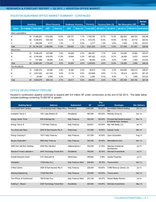 RESEARCH & FORECAST REPORT | Q2 2013 | HOUSTON OFFICE MARKET
OFFICE DEVELOPMENT PIPELINE
Houston’s construction pipeline continues to expand with 9.4 million SF under construction at the end of Q2 2013. The table below
includes buildings containing 75,000 SF or greater.
HOUSTON SUBURBAN OFFICE MARKET SUMMARY - CONTINUED
COLLIERS INTERNATIONAL | P. 7
Vacancy
Rental
Rate
Class # of Bldgs. Total (SF) (SF) Rate (%) (SF) Rate (%) Total (SF) Q2-2013 Q1-2013 Q2-2013 YTD-2013 AVG($/SF)
A 32 13,468,291 1,472,029 10.9% 234,731 1.7% 1,706,760 12.7% 13.3% 362,253 294,333 $32.86
B 49 6,356,670 905,344 14.2% 4,732 0.1% 910,076 14.3% 14.6% 16,736 40,719 $22.94
C 6 369,268 4,717 1.3% 0 0.0% 4,717 1.3% 0.9% -1,499 -3,155 $19.57
Total 87 20,194,229 2,382,090 11.8% 239,463 1.2% 2,621,553 13.0% 13.5% 377,490 331,897 $28.88
A 22 6,256,478 437,668 7.0% 44,639 0.7% 482,307 7.7% 9.4% 104,000 10,464 $33.47
B 50 5,705,008 678,078 11.9% 18,944 0.3% 697,022 12.2% 12.7% 28,306 -5,875 $18.93
C 11 721,969 59,494 8.2% 0 0.0% 59,494 8.2% 8.0% -1,937 -1,933 $15.05
Total 83 12,683,455 1,175,240 9.3% 63,583 0.5% 1,238,823 9.8% 10.8% 130,369 2,656 $26.20
A 14 2,992,274 22,589 0.8% 16,384 0.5% 38,973 1.3% 0.3% 200,695 226,412 $36.97
B 41 2,631,922 241,535 9.2% 12,133 0.5% 253,668 9.6% 11.1% 66,514 36,270 $21.25
C 1 24,080 2,000 8.3% 0 0.0% 2,000 8.3% 8.3% 0 1,500 $19.20
Total 56 5,648,276 266,124 4.7% 28,517 0.5% 294,641 5.2% 5.5% 267,209 264,182 $27.36
West Loop/Galleria
Westchase
The Woodlands
Inventory Direct Vacancy Sublease Vacancy Vacancy Rate (%) Net Absorption (SF)
Building Name Address Submarket SF
Pre-
Leased Developer Est. Delivery
ExxonMobil North Campus I-45 & Springw oods Village Pkw y Woodlands 3,000,000 100.00% ExxonMobil (Gilbane Building
Co)
Jun-14
Anadarko Tow er 2 1201 Lake Robbins Dr Woodlands 550,000 100.00% Patrinely Group Inc Apr-14
Energy Center Three 935 N Eldridge Pky Katy Freew ay 520,340 100.00% Principal Real Estate Investors
& Trammel Crow Company
Nov-14
Energy Tow er III 11740 Katy Freew ay Katy Freew ay 428,831 100.00% Mac Haik Realty LLC Jan-14
Tw o BriarLake Plaza 2050 W Sam Houston Pky S Westchase 331,689 50.80% Cassidy Turley Mar-14
Energy Crossing II 15011 Katy Freew ay Katy Freew ay 321,508 63.60% Opus Corporation Aug-13
Murphy Exploration 9805 Katy Freew ay Katy Freew ay 320,000 64.90% MetroNational Corp Nov-13
3009 Post Oak Blvd. Building 3009 Post Oak Blvd Galleria/Uptow n 302,536 21.40% Skanska Commercial
Development
Jul-13
Research Forest Lakeside 4 2445 Technology Forest Blvd Woodlands 300,000 50.00% Warmack Investments Jul-13
Granite Briarpark Green 3151 Briarpark Dr Westchase 299,664 2.09% Granite Properties Jul-13
Westgate I 17220 Katy Fw y Katy Freew ay West 248,500 38.75% Transw estern Dec-13
8 West Centre 3505 W Sam Houston Pky N Katy Freew ay 228,000 100.00% CORE Parkw ay Central, Ltd Jul-13
Mustang Engineering 17325 Park Row Katy Freew ay 225,885 100.00% Transw estern Dec-13
The Offices at Greenhouse 18918 Katy Fw y Katy Freew ay West 203,149 64.07% Stream Realty Partners Jul-14
Building 5 - Repsol 2455 Technology Forest Blvd Woodlands 200,000 100.00% Warmack Investments May-14
 