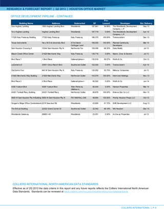 RESEARCH & FORECAST REPORT | Q2 2013 | HOUSTON OFFICE MARKET
COLLIERS INTERNATIONAL | P. 8
OFFICE DEVELOPMENT PIPELINE - CONTINUED
COLLIERS INTERNATIONAL NORTH AMERICAN DATA STANDARDS
Effective as of 2Q 2013 the data criteria in this report and any future reports reflects the Colliers International North American
Data Standards. Standards can be reviewed at www.colliers.com/houston/insights/resources/datastandards
Building Name Address Submarket SF
Pre-
Leased Developer Est. Delivery
One Hughes Landing 1800 Hughes Landing Blvd Woodlands 197,841 34.86% The Woodlands Development
Company, L.P.
Sep-13
Tw o Hughes Landing Hughes Landing Blvd Woodlands 197,719 0.00% The Woodlands Development
Company, L.P.
Apr-14
17320 Katy Freew ay Building 17320 Katy Freew ay Katy Freew ay 186,375 100.00% Transw estern Dec-13
Texas Instruments Hw y 59 S & University Blvd E Fort Bend
Co/Sugar Land
165,000 100.00% Planned Community
Developers
Mar-14
Sam Houston Crossing II 10344 Sam Houston Pky N Northw est Far 159,056 68.30% Duke Realty Jul-13
Mason Creek Office Center 21420 Merchants Way Katy Freew ay 135,716 0.00% Myers, Crow & Saviers Jul-13
Blvd Place 1 1 Blvd Place Galleria/Uptow n 130,916 56.57% Wulfe & Co. Oct-13
LaCenterra II 23501 Cinco Ranch Blvd Southw est Outlier 122,000 0.00% Transw estern Apr-14
CityCentre Four 840 W Sam Houston Pky N Katy Freew ay 120,052 52.75% Midw ay Companies Jul-13
21920 Merchants Way Building 21920 Merchants Way Northw est Outlier 103,575 100.00% Interw est Holdings Nov-13
Blvd Place 2 2 Blvd Place Galleria/Uptow n 80,002 0.00% Wulfe & Co. Jun-14
4306 Yoakum Blvd 4306 Yoakum Blvd Allen Parkw ay
(Midtow n)
80,000 0.00% Hansen Properties Mar-14
24301 Tomball Pkw y Building 24301 Tomball Pkw y Northw est Outlier 68,676 100.00% Emerus Dev Co LLC Nov-13
5655 W Sam Houston Pky N Building 5655 W Sam Houston Pky N FM 1960/Hw y 249 48,664 100.00% Priority Houston Props LLC Oct-13
Grogan's Ridge Office Condominiums2219 Saw dust Rd Woodlands 43,695 91.72% SHB Development LLC Aug-13
The Entrust Building 22322 Grand Corner Dr Southw est Outlier 32,542 69.18% NAI Houston Dec-13
Woodlands Gatew ay 26865 I-45 Woodlands 23,051 0.00% Archw ay Properties Jul-13
 