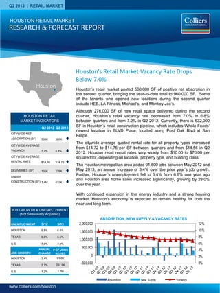 www.colliers.com/houston
Q2 2013 | RETAIL MARKET
HOUSTON RETAIL
MARKET INDICATORS
Q2 2012 Q2 2013
CITYWIDE NET
ABSORPTION (SF) 508K 560K
CITYWIDE AVERAGE
VACANCY 7.2% 6.8%
CITYWIDE AVERAGE
RENTAL RATE $14.56 $14.75
DELIVERIES (SF) 105K 276K
UNDER
CONSTRUCTION (SF) 1.4M 632K
Houston’s retail market posted 560,000 SF of positive net absorption in
the second quarter, bringing the year-to-date total to 960,000 SF. Some
of the tenants who opened new locations during the second quarter
include HEB, LA Fitness, Michael’s, and Monkey Joe’s.
Although 276,000 SF of new retail space delivered during the second
quarter, Houston’s retail vacancy rate decreased from 7.0% to 6.8%
between quarters and from 7.2% in Q2 2012. Currently, there is 632,000
SF in Houston’s retail construction pipeline, which includes Whole Foods’
newest location in BLVD Place, located along Post Oak Blvd at San
Felipe.
The citywide average quoted rental rate for all property types increased
from $14.72 to $14.75 per SF between quarters and from $14.56 in Q2
2012. Houston retail rental rates vary widely from $10.00 to $70.00 per
square foot, depending on location, property type, and building class.
The Houston metropolitan area added 91,600 jobs between May 2012 and
May 2013, an annual increase of 3.4% over the prior year’s job growth.
Further, Houston’s unemployment fell to 6.4% from 6.8% one year ago
and Houston area home sales increased significantly, growing by 28.0%
over the year.
With continued expansion in the energy industry and a strong housing
market, Houston’s economy is expected to remain healthy for both the
near and long-term.
ABSORPTION, NEW SUPPLY & VACANCY RATES
0%
2%
4%
6%
8%
10%
12%
-500,000
0
500,000
1,000,000
1,500,000
2,000,000
Absorption New Supply Vacancy
Houston’s Retail Market Vacancy Rate Drops
Below 7.0%
UNEMPLOYMENT 5/12 5/13
HOUSTON 6.8% 6.4%
TEXAS 6.8% 6.5%
U.S. 7.9% 7.3%
JOB GROWTH
ANNUAL
CHANGE
# OF JOBS
ADDED
HOUSTON 3.4% 91.6K
TEXAS 2.7% 297.9K
U.S. 1.2% 1.7M
JOB GROWTH & UNEMPLOYMENT
(Not Seasonally Adjusted)
HOUSTON RETAIL MARKET
RESEARCH & FORECAST REPORT
Houston
 