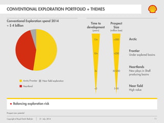Copyright of Royal Dutch Shell plc 1 August, 2013 11
GROUP UPSTREAM DOWNSTREAM/CORPORATE
12 MONTHS CASH PERFORMANCE
$ billion $ billion $ billion
CFFO ex WC movements Acquisitions
Dividend
Buybacks
Capex
Asset Sales
Working capital movements
BALANCING CASH GENERATION, INVESTMENT + PAYOUT
 