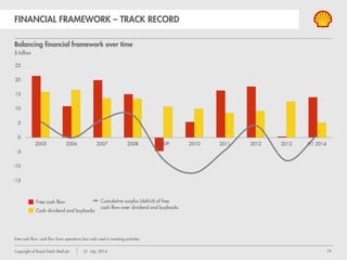 Copyright of Royal Dutch Shell plc 1 August, 2013 19
BASRAH GAS COMPANY, IRAQ NIGERIA SPDC
 $3.9 billion new 2013 investment in pipelines
and LNG feed gas
 2008-2012 divestments $1.8 billion (Shell)
 Strategic review of eastern onshore licenses
 ~80-100 kboe/d divestments potential (Shell)
 Shell Nigeria: focus on deep water + gas
 JV commenced operations 1st of May ‘13
 Processing 450 million scfe/day gas
 2 billion scfe/day potential
 Value driven; no volume entitlement
FUTURE OPPORTUNITIES
IRAQ GAS JV; NEW SPDC NIGERIA INVESTMENTS
Divestment completed
SPDC JV
Khor Al Zubair NGL plant Basrah, Iraq, Q2 2013
2012-13 FIDs
TNP loopline
Gbaran-Ubie phase 2
FYIP
Southern Swamp
NLNG
50 km
 