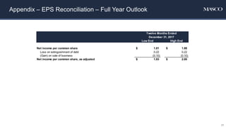 Appendix – EPS Reconciliation – Full Year Outlook
Low End High End
Net income per common share 1.81$ 1.88$
Loss on extinguishment of debt 0.22 0.22
(Gain) on sale of business (0.10) (0.10)
Net income per common share, as adjusted 1.93$ 2.00$
Twelve Months Ended
December 31, 2017
17
 