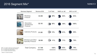 2016 Segment Mix*
R&R = % of sales to repair and remodel channels
NC = % of sales to new construction channels
NA = % of sales within North America
Int’l = % of sales outside North America
* Based on Company estimates
Business Segment
Plumbing
Products
Decorative
Architectural
Products
$3.5B
$2.1B
Revenue 2016 % of Total
48%
28%
$ 7.4B 100%Total Company
Windows and Other
Specialty Products
$0.8B 11%
R&R% vs. NC NA% vs. Int’l
82% 63%
99% 100%
71% 78%
83% 79%
Cabinetry Products $1.0B 13% 61% 94%
19
 