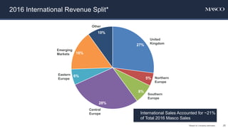 2016 International Revenue Split*
*Based on Company estimates
International Sales Accounted for ~21%
of Total 2016 Masco Sales
27%
5%
8%
28%
6%
16%
10%
20
United
Kingdom
Northern
Europe
Other
Emerging
Markets
Eastern
Europe
Southern
Europe
Central
Europe
 