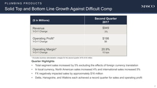 P L U M B I N G P R O D U C T S
Solid Top and Bottom Line Growth Against Difficult Comp
7
($ in Millions)
Second Quarter
2017
Revenue
Y-O-Y Change
$949
3%
Operating Profit*
Y-O-Y Change
$198
$6
Operating Margin*
Y-O-Y Change
20.9%
10 bps
* Excludes business rationalization charges for the second quarter 2016 of $4 million.
Quarter Highlights
• Total segment sales increased by 5% excluding the effects of foreign currency translation
• In local currency, North American sales increased 4% and international sales increased 5%
• FX negatively impacted sales by approximately $16 million
• Delta, Hansgrohe, and Watkins each achieved a record quarter for sales and operating profit
 