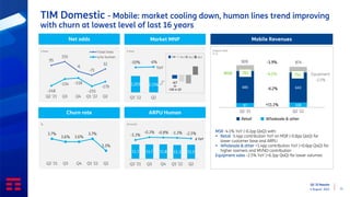 Q2 ‘22 Results
4 August 2022 11
TIM Domestic - Mobile: market cooling down, human lines trend improving
with churn at lowest level of last 16 years
Mobile Revenues
Organic data
€ m
97 108
685 643
Q2 '21 Q2 '22
909
751
783
874
-4.1%
+11.1%
-6.2%
-3.9%
Equipment
-2.5%
MSR
MSR -4.1% YoY (-0.2pp QoQ) with:
▪ Retail -5.4pp contribution YoY on MSR (-0.8pp QoQ) for
lower customer base and ARPU
▪ Wholesale & other +1.4pp contribution YoY (+0.6pp QoQ) for
higher roamers and MVNO contribution
Equipment sales -2.5% YoY (+6.1pp QoQ) for lower volumes
Retail Wholesale & other
Net adds
k lines
Churn rate
%
3.7%
3.6% 3.6%
3.7%
3.3%
Q2 '21 Q3 Q4 Q1 '22 Q2
Market MNP
ARPU Human
€/month
11.7 11.7 11.8 11.3 11.5
-5.3%
-0.3% -0.8% -1.3% -2.5%
Q2 '21 Q3 Q4 Q1 '22 Q2
∆ YoY
k lines
-67
2,203 2,156
-10% -6%
Q1 '22 Q2
YoY
95
155
-6
-71
32
-248
-134 -118
-255
-179
Q2 '21 Q3 Q4 Q1 '22 Q2
Total lines
o/w human
vs
-136 in Q1
 