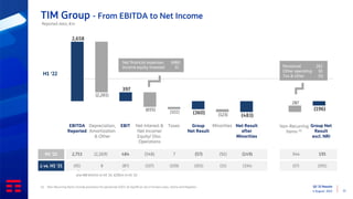 Q2 ‘22 Results
4 August 2022 22
TIM Group - From EBITDA to Net Income
Net Interest &
Net Income/
Equity/ Disc.
Operations
EBIT Group Net
Result
excl. NRI
Taxes Group
Net Result
Minorities
EBITDA
Reported
Depreciation,
Amortization
& Other
H1 ‘21 484 (548) 7 (57) (92) (149)
2,753 (2,269)
Δ vs. H1 ‘21 8 (87) (107) (109) (303) (31) (334)
(95)
H1 ‘22
Net financial expenses (686)
Income equity invested 31
Net Result
after
Minorities
Non-Recurring
Items (1)
344 195
(57) (391)
Personnel 262
Other operating 30
Tax & other (5)
(1) Non-Recurring Items include provisions for personnel (2021-26 layoffs ex art.4 Fornero Law), claims and litigation
o/w NRI €447m in H1 ‘21, €292m in H1 ‘22
Reported data, €m
 
