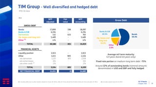 Q2 ‘22 Results
4 August 2022 26
TIM Group - Well diversified and hedged debt
Average m/l term maturity:
6.9 years (bond 6.8 years only)
Fixed rate portion on medium-long term debt ~75%
Around 32% of outstanding bonds (nominal amount)
denominated in USD and GBP and fully hedged
Banks & EIB
20.5% Bonds
59.3%
Other
2.0%
Op. leases and
long rent
18.2%
Gross Debt
(1) Includes debts due to other lenders related to: Factor (€ 120m), Aflac (€ 141m), Brazil 5G (€ 163m), Brixia (€ 11m) and other (€ 39m) (2) Includes vendor loans for € 207m
€ m
IFRS 16 view
NFP
adjusted
Fair
value
NFP
accounting
GROSS DEBT
Bonds 17,899 198 18,097
Banks & EIB 6,194 - 6,194
Derivatives 132 633 765
Op. leases and long rent 5,489 - 5,489
Other (1)
474 - 474
TOTAL 30,188 831 31,019
FINANCIAL ASSETS
Liquidity position 3,923 - 3,923
Other 1,611 805 2,416
o/w derivatives 1,233 805 2,038
o/w active leases 104 - 104
o/w other credit (2)
274 - 274
TOTAL 5,534 805 6,339
NET FINANCIAL DEBT 24,654 26 24,680
 