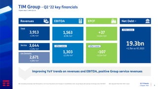Q2 ‘22 Results
4 August 2022 8
TIM Group - Q2 ‘22 key financials
(1) Excluding exchange rate fluctuations, non-recurring items and change in consolidation area. Group figures @ average exchange-rate 5.56 R$/€ (2) Adjusted Net Debt After Lease
2,671
-4.8% YoY
Revenues
3,913
-1.4% YoY
3,644
+1.0% YoY
Total
Service
o/w Domestic
1,563
-8.5% YoY
EBITDA
1,303
-12.3% YoY
After Lease
Net Debt (2)
19.3bn
+1.7bn vs YE 2021
After Lease
+37
+143m YoY
EFCF
-107
+111m YoY
After Lease
Organic data (1), IFRS 16, € m
Improving YoY trends on revenues and EBITDA, positive Group service revenues
 