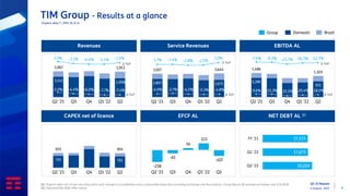 Q2 ‘22 Results
4 August 2022 9
TIM Group - Results at a glance
(1) Organic data net of non-recurring items and change in consolidation area; comparable base also excluding exchange rate fluctuations. Group figures @ average exchange-rate 5.56 R$/€
(2) Adjusted Net Debt After Lease
Domestic Brazil
Group
Revenues
3,141 2,908
3,967 3,913
Q2 '21 Q3 Q4 Q1 '22 Q2
Service Revenues
2,807 2,671
3,607 3,644
Q2 '21 Q3 Q4 Q1 '22 Q2
1,186
972
1,486
1,303
Q2 '21 Q3 Q4 Q1 '22 Q2
CAPEX net of licence
735 702
910 904
Q2 '21 Q3 Q4 Q1 '22 Q2
EFCF AL
-218
-61
34
123
-107
Q2 '21 Q3 Q4 Q1 '22 Q2
NET DEBT AL (2)
17,573
17,673
19,269
FY '21
Q1 '22
Q2 '22
EBITDA AL
1.0% -3.1% -4.4% -4.5% -1.4% -1.7% -1.4% -2.8% -2.5%
1.0% -7.4% -9.3% -25.7% -16.3% -12.3%
-1.0% -4.4% -6.0% -7.7% -7.4% -4.0% -2.7% -4.5% -5.3% -4.8% -9.6% -11.3% -31.5% -20.4% -18.0%
∆ YoY
∆ YoY
∆ YoY
∆ YoY
∆ YoY
∆ YoY
Organic data (1), IFRS 16, € m
 
