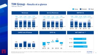 TIM Group - Q2-2022 Results