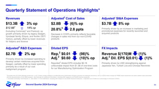 11
Second Quarter 2024 Earnings
Revenues
$13.3B 3% op
$12.8B1
14% op
Excluding Comirnaty2
and Paxlovid, op
growth primarily driven by legacy Seagen,
Vyndaqel family, Eliquis, and Nurtec ODT/
Vydura, partially offset by lower revenues
for Xeljanz and Ibrance
Quarterly Statement of Operations Highlights*
Adjusted2
R&D Expenses
Adjusted2
Cost of Sales
Diluted EPS
Adjusted2
SI&A Expenses
FX Impacts
$2.8B (6)% op
20.8%3
2.8 ppts
Decrease in COS% primarily reflects favorable
changes in sales mix from our non-COVID
products
Rep.2
$0.01 (98)%
Adj.2
$0.60 (10)% op
Reported2
diluted EPS includes $0.18
unfavorable impact from $1.3B of one-time costs
for our Manufacturing Optimization Program
$2.7B 2% op
Primarily driven by increased spending to
develop certain medicines acquired from
Seagen, partially offset by lower spending
primarily as a result of our cost
realignment program
$3.7B 8% op
Primarily driven by an increase in marketing and
promotional expenses for recently launched and
acquired products
Revenue $(170)M (1)%
Adj.2
Dil. EPS $(0.01) (1)%
Primarily driven by USD strengthening against
Japanese Yen, Turkish Lira and Chinese Renminbi
*Excluded from Q2 2024 Adjusted results are 1) a $1.3 billion charge related to our Manufacturing Optimization Program primarily for employee severance, and 2) a $230 million charge for IPR&D asset impairment and other related costs associated
with the discontinuation of our DMD program. See footnotes for additional information, including with respect to non-GAAP financial measures.
1. Excludes Comirnaty2
and Paxlovid. 2. See slides 17-18 for definitions, including with respect to non-GAAP financial measures. 3. Adjusted cost of sales as a percentage of revenues (COS%).
 