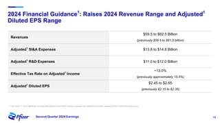 13
Second Quarter 2024 Earnings
2024 Financial Guidance1
: Raises 2024 Revenue Range and Adjusted1
Diluted EPS Range
Revenues
$59.5 to $62.5 Billion
(previously $58.5 to $61.5 billion)
Adjusted1
SI&A Expenses $13.8 to $14.8 Billion
Adjusted1
R&D Expenses $11.0 to $12.0 Billion
Effective Tax Rate on Adjusted1
Income
~13.0%
(previously approximately 15.0%)
Adjusted1
Diluted EPS
$2.45 to $2.65
(previously $2.15 to $2.35)
1. See slides 17-18 for definitions, including with respect to non-GAAP financial measures, and additional information regarding Pfizer's 2024 financial guidance.
 