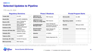 15
Second Quarter 2024 Earnings
Selected Updates to Pipeline
YTD July 29, 2024
mCC=metastic Cervical Cancer; nmCSPC=non-metastatic Castration-Sensitive Prostate Cancer; mCRPC= metastatic Castration-Resistant Prostate Cancer; r/r DLBCL=relapsed-refractory Diffuse Large B Cell Lymphoma; mBC=metastatic Breast
Cancer; NSCLC=Non-small Cell Lung Cancer; MM= multiple myeloma; cHL=classical Hodgkin lymphoma; OA=Older Adult; *in combination with Xtandi
Regulatory Decisions
Tivdak (US) 2L mCC ü
Xtandi (EU) nmCSPC (EMBARK) ü
Beqvez (US)
Gene Therapy for
Hemophilia B ü
Durveqtix (EU)
Gene Therapy for
Hemophilia B ü
Emblaveo (EU)
Multidrug-Resistant
Infections ü
Prevenar 20 Peds (EU)
Pneumococcal
Infection Vaccine ü
Velsipity (EU) Ulcerative Colitis ü
Talzenna (EU) 1L mCRPC* ü
Comirnaty JN.1 (EU) COVID-19 Vaccine ü
RSV Act-O-Vial RSV Vaccine ü
Phase 3 Readouts
ABRYSVO OA
Second Season
RSV Vaccine ü
ABRYSVO Adult
18-59 yrs at High Risk
RSV Vaccine ü
Fordadistrogene
Movaparvovec
Gene Therapy for
Ambulatory Duchenne
Muscular Dystrophy
ü
Giroctocogene
Fitelparvovec
Gene Therapy for
Hemophilia A ü
Adcetris r/r DLBCL ü
Adcetris Newly diagnosed cHL ü
Pivotal Program Starts
Atirmociclib 2L mBC ü
Sigvotatug vedotin 2L NSCLC ü
Elrexfio MM post CD38 ü
Osivelotor Sickle Cell Disease ü
[ü] completion [ü] completed; didn’t meet primary endpoint
 