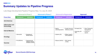 16
Second Quarter 2024 Earnings
Summary Updates to Pipeline Progress
Late-Stage Development Pipeline Progress May 1 to July 29, 2024
Advanced to Phase 2 Advanced to Phase 3 Advanced to Registration Approved
Focus Area Compound Indication Compound Indication Compound Indication Compound Indication
Anti-Infectives
Inflammation and
Immunology
Internal Medicine
• Ngenla
(somatrogon)(EU)
• Growth Hormone
Deficiency (adult)
• Durveqtix (EU) • Gene Therapy for
Hemophilia B
• Comirnaty JN.1
(EU)
• COVID-19
vaccine
Oncology
• Atirmociclib • Neoadjuvant
Breast Cancer
• Adcetris (US) • Diffuse Large B-
Cell Lymphoma
Vaccines
• PF-07872412 • Pneumococcal
Infection vaccine
(Pediatric & Adult)
• Abrysvo (US,EU) • RSV Vaccine
(18-59)
 