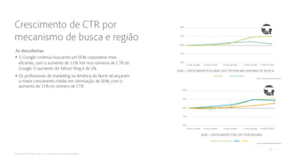 •
•
SEM – CRESCIMENTOGLOBAL DA CTR POR MECANISMO DE BUSCA
AMÉRICA DO NORTE EMEA
YAHOO! BING
APAC
Fonte: Adobe Media Optimizer
Fonte: Adobe Media Optimizer
SEM – CRESCIMENTODE CPC POR REGIÃO
GOOGLE
11%
11%
 
