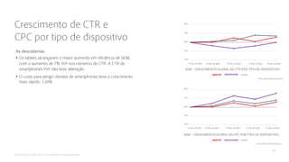 •
•
SEM – CRESCIMENTOGLOBAL DA CTR POR TIPO DE DISPOSITIVO
DESKTOP
SMARTPHONE
TABLET
Fonte: Adobe Media Optimizer
Fonte: Adobe Media Optimizer
SEM – CRESCIMENTOGLOBAL DO CPC POR TIPO DE DISPOSITIVO
TABLET
SMARTPHONE
DESKTOP
 