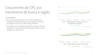 •
•
SEM – CRESCIMENTO GLOBAL DE CPC POR
MECANISMO DE BUSCA
AMÉRICA DO NORTE EMEA
YAHOO! BING
APAC
Fonte: Adobe Media Optimizer
Fonte: Adobe Media Optimizer
SEM – CRESCIMENTO DE CPC POR REGIÃO
GOOGLE
 