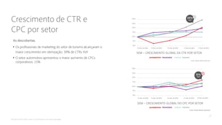 •
•
SEM – CRESCIMENTO GLOBAL DA CTR POR SETOR
SEM – CRESCIMENTO GLOBAL DO CPC POR SETOR
AUTOMOTIVO
AUTOMOTIVO
FINANCEIRO
FINANCEIRO VAREJO
VAREJO
TURISMO
TURISMO
Fonte: Adobe Media Optimizer
 