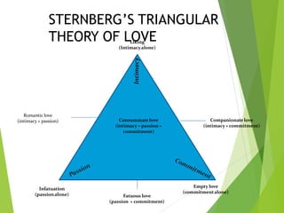 STERNBERG’S TRIANGULAR
THEORY OF LOVE
Liking
(Intimacyalone)
Empty love
(commitmentalone)
Infatuation
(passionalone) Fatuous love
(passion + commitment)
Romantic love
(intimacy+ passion) Companionatelove
(intimacy + commitment)
Consummatelove
(intimacy+ passion+
commitment)
Intimacy
 