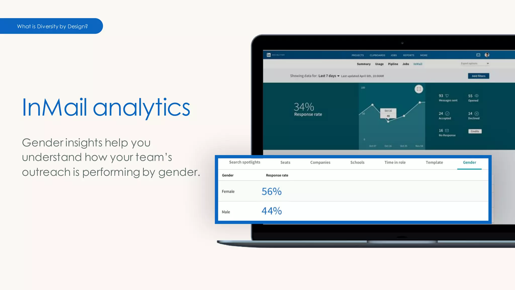 InMail analytics
What is Diversity by Design?
Gender insights help you
understand how your team’s
outreach is performing by gender.
 
