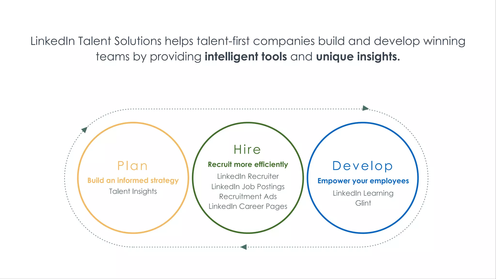 LinkedIn Talent Solutions helps talent-first companies build and develop winning
teams by providing intelligent tools and unique insights.
Plan
Build an informed strategy
Talent Insights
Hire
Recruit more efficiently
LinkedIn Recruiter
LinkedIn Job Postings
Recruitment Ads
LinkedIn Career Pages
Develop
Empower your employees
LinkedIn Learning
Glint
 