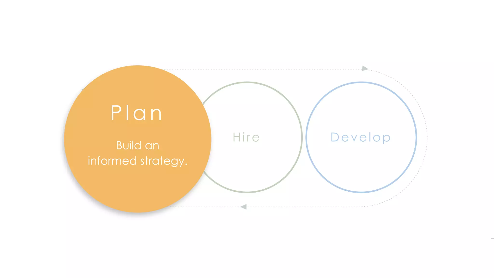 Plan Hire Develop
Pla n
Build an
informed strategy.
 