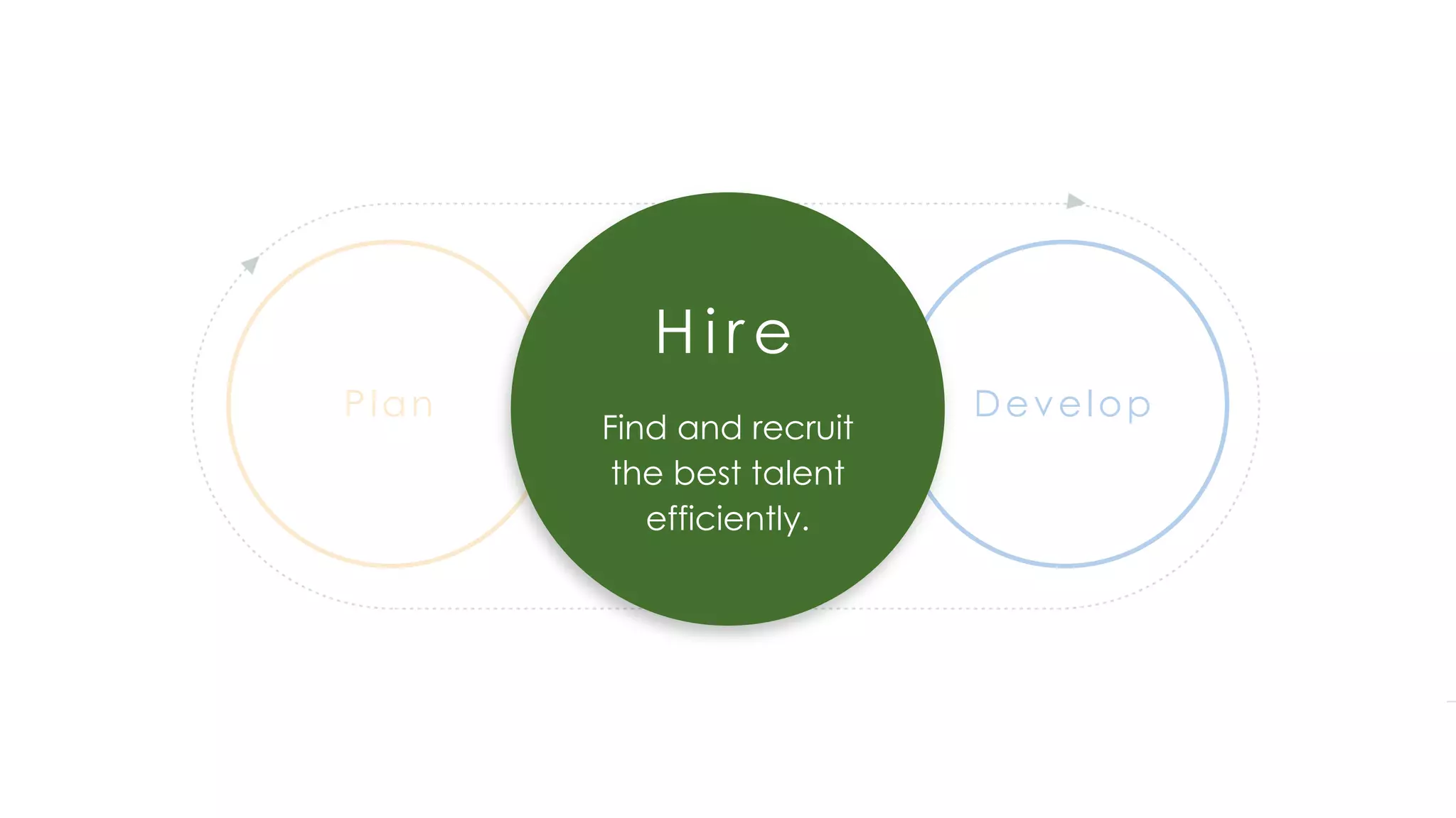Plan Hire Develop
H i re
Find and recruit
the best talent
efficiently.
 
