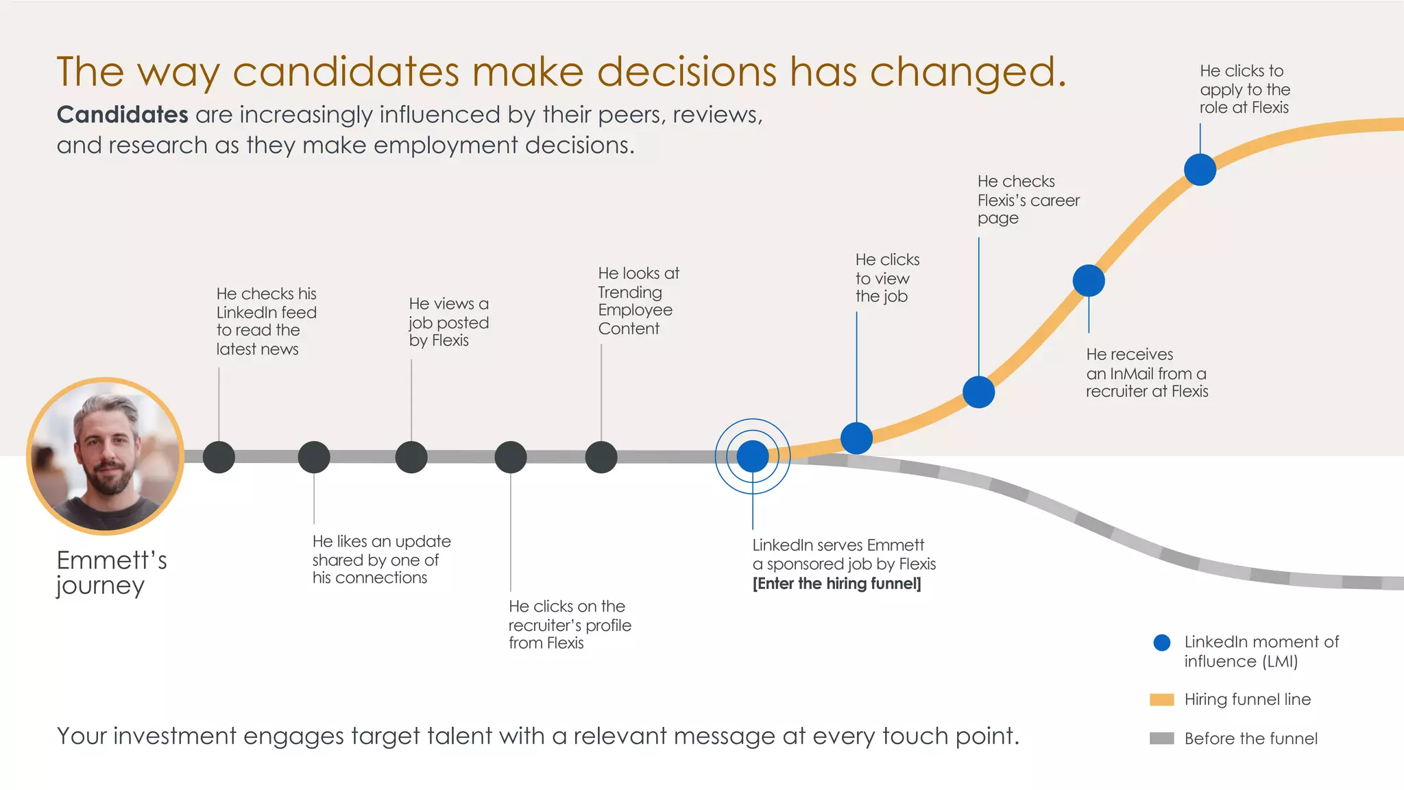 He checks his
LinkedIn feed
to read the
latest news
He views a
job posted
by Flexis
He looks at
Trending
Employee
Content
He clicks on the
recruiter’s profile
from Flexis
LinkedIn serves Emmett
a sponsored job by Flexis
[Enter the hiring funnel]
He clicks
to view
the job
He checks
Flexis’s career
page
He receives
an InMail from a
recruiter at Flexis
He clicks to
apply to the
role at Flexis
The way candidates make decisions has changed.
Candidates are increasingly influenced by their peers, reviews,
and research as they make employment decisions.
Emmett’s
journey
LinkedIn moment of
influence (LMI)
Hiring funnel line
Before the funnel
He likes an update
shared by one of
his connections
Your investment engages target talent with a relevant message at every touch point.
 