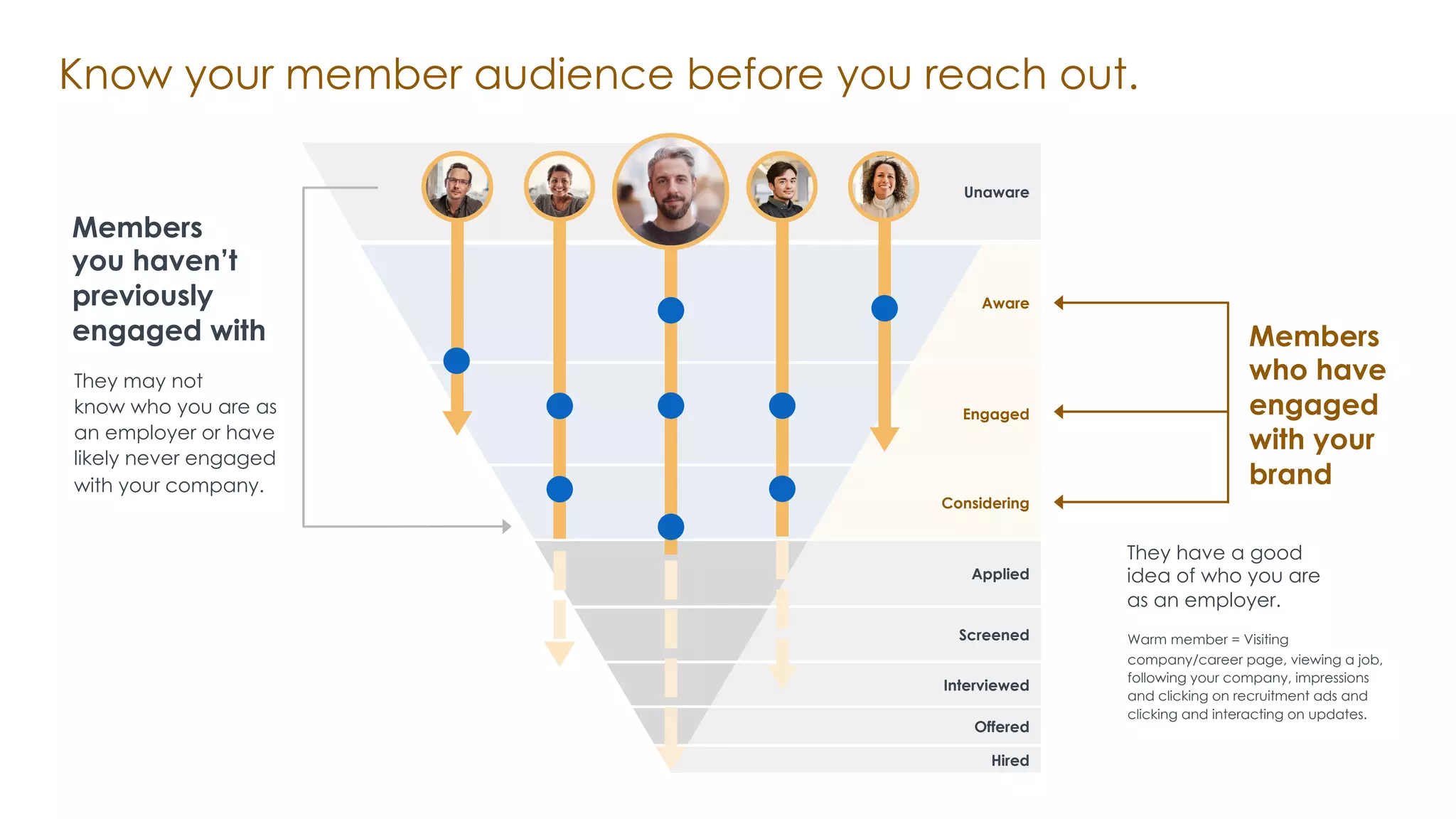 Applied
Screened
Interviewed
Offered
Hired
Unaware
Considering
Engaged
Aware
Members
you haven’t
previously
engaged with
They may not
know who you are as
an employer or have
likely never engaged
with your company.
Members
who have
engaged
with your
brand
They have a good
idea of who you are
as an employer.
Warm member = Visiting
company/career page, viewing a job,
following your company, impressions
and clicking on recruitment ads and
clicking and interacting on updates.
Know your member audience before you reach out.
 