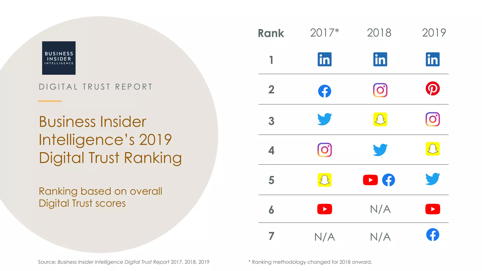 Business Insider
Intelligence’s 2019
Digital Trust Ranking
Ranking based on overall
Digital Trust scores
D I G I T A L T R U S T R E P O R T
Source: Business Insider Intelligence Digital Trust Report 2017, 2018, 2019
2017* 2018
1
2
3
4
5
6
Rank
7
2019
N/A N/A
N/A
* Ranking methodology changed for 2018 onward.
 