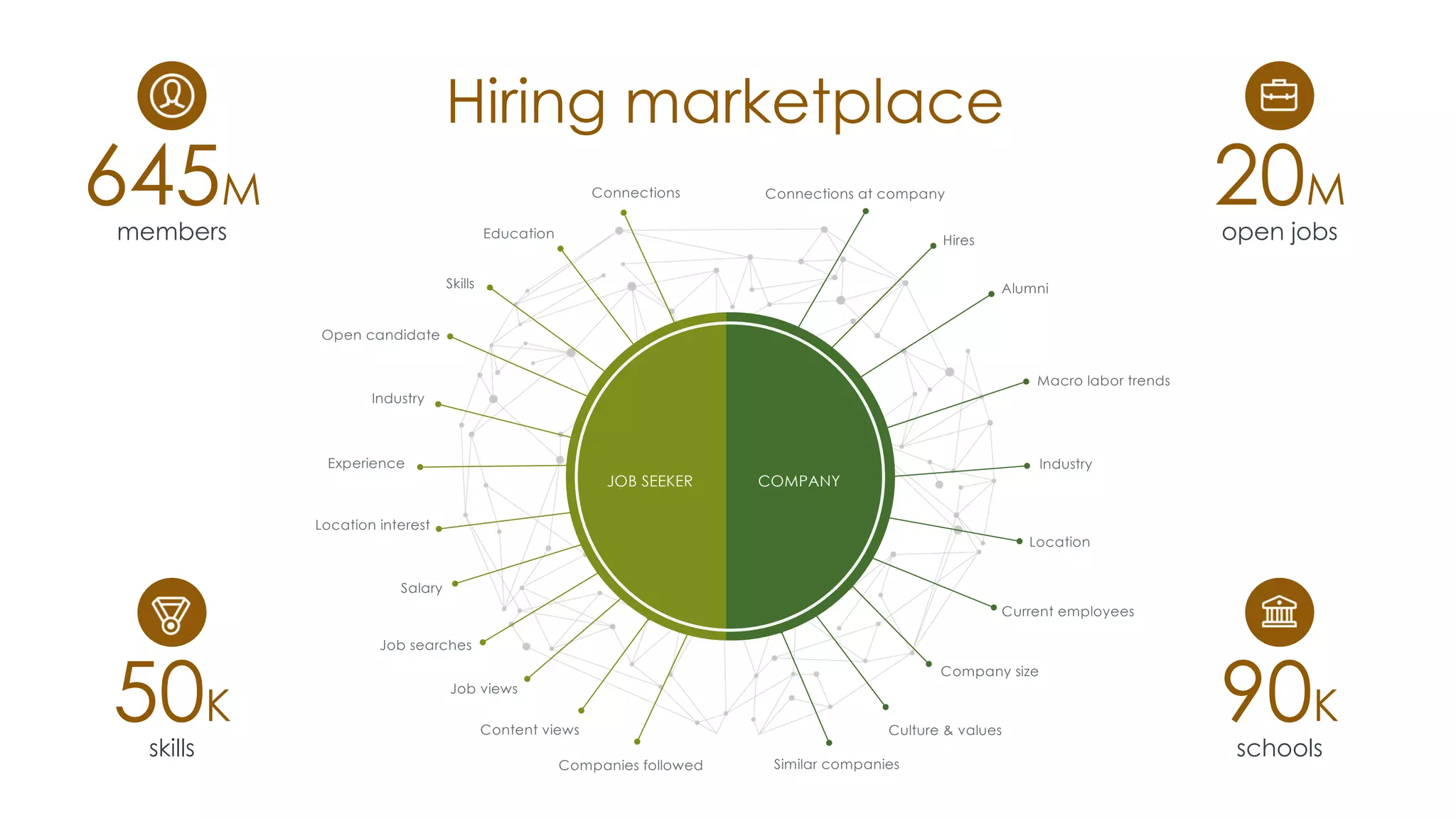 Hiring marketplace
645M Connections
Education
Skills
Open candidate
Industry
Location interest
Salary
Job searches
Job views
Content views
Companies followed
Connections at company
Hires
Industry
Company size
Experience
Current employees
Similar companies
Macro labor trends
Alumni
Location
Culture & values
COMPANYJOB SEEKER
members
20M
open jobs
50K
skills
90K
schools
 