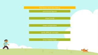 Non-linear texts are used to:
summarize figures
show trends
show comparisons
clarify difficult concepts
show relationships
 