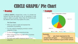 CIRCLE GRAPH/ Pie Chart
 Meaning
A CIRCLE GRAPH is shaped like a circle. It is divided into
fractions that look like pieces of pie, so sometimes a circle
graph is called a pie graph. Many times the fractional parts
are different colors and a key explains the colors.
Pie Chart Uses:
 When you want to create and represent the
composition of something.
 It is very useful for displaying nominal or ordinal
categories of data.
 To show percentage or proportional data.
 When comparing areas of growth within a business
such as profit.
 Pie charts work best for displaying data for 3 to 7
categories
 Example
Example:
The pie chart represents the
proportion of types of transportation
used by 1000 students to go to their school.
 