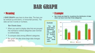 BAR GRAPH
 Meaning
A BAR GRAPH uses bars to show data. The bars can
be vertical (up and down), or horizontal (across). The
data can be in words or numbers.
Bar Charts Uses:
 When you want to display data that are grouped
into nominal or ordinal categories (see nominal
vs ordinal data).
 To compare data among different categories.
 Bar graph can also show large data changes
over time.
 Example
 