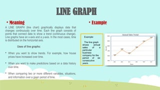 LINE GRAPH
 Meaning
A LINE GRAPH (line chart) graphically displays data that
changes continuously over time. Each line graph consists of
points that connect data to show a trend (continuous change).
Line graphs have an x-axis and a y-axis. In the most cases, time
is distributed on the horizontal axis.
Uses of line graphs:
 When you want to show trends. For example, how house
prices have increased over time.
 When you want to make predictions based on a data history
over time.
 When comparing two or more different variables, situations,
and information over a given period of time.
 Example
Example:
The line graph
shows annual
sales of a
particular
business
company for the
period of six
consecutive
years.
 