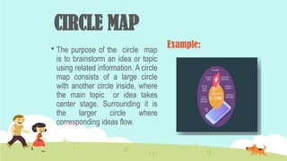 CIRCLE MAP
 The purpose of the circle map
is to brainstorm an idea or topic
using related information. A circle
map consists of a large circle
with another circle inside, where
the main topic or idea takes
center stage. Surrounding it is
the larger circle where
corresponding ideas flow.
Example:
 