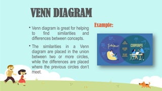 VENN DIAGRAM
 Venn diagram is great for helping
to find similarities and
differences between concepts.
 The similarities in a Venn
diagram are placed in the union
between two or more circles,
while the differences are placed
where the previous circles don‘t
meet.
Example:
 