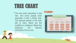 TREE CHART
 The tree chart resembles a real
tree, and some people even
associate it with a family tree.
The topmost section is the main
title or topic, below are the
qualifiers or subtopics. Below the
subtopics, the relevant
information forms a list.
Example:
 