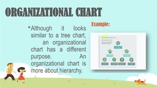 ORGANIZATIONAL CHART
Although it looks
similar to a tree chart,
an organizational
chart has a different
purpose. An
organizational chart is
more about hierarchy.
Example:
 