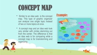 CONCEPT MAP
 Similar to an idea web is the concept
map. This type of graphic organizer
can analyze one single topic instead
of two or more topics at once.
 A concept map and an idea web look
very similar with circles stemming out
from the center. The difference is that
an idea web is for comparing while a
concept map is for brainstorming and
organizing
Example:
 