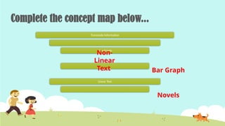 Complete the concept map below...
Transcode Information
Line Graph
Linear Text
Non-
Linear
Text Bar Graph
Novels
 