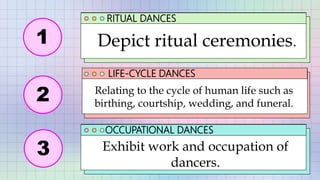 RITUAL DANCES
LIFE-CYCLE DANCES
OCCUPATIONAL DANCES
Relating to the cycle of human life such as
birthing, courtship, wedding, and funeral.
Depict ritual ceremonies.
Exhibit work and occupation of
dancers.
1
2
3
 