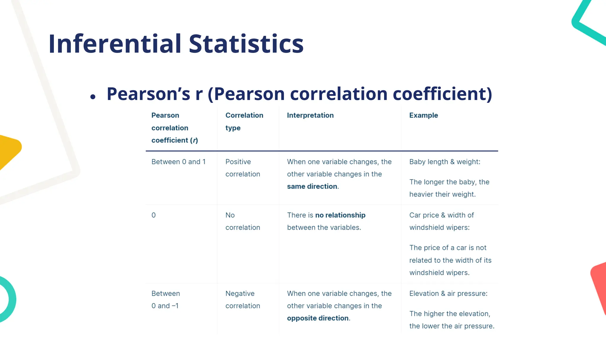 Inferential Statistics
● Pearson’s r (Pearson correlation coefficient)
 