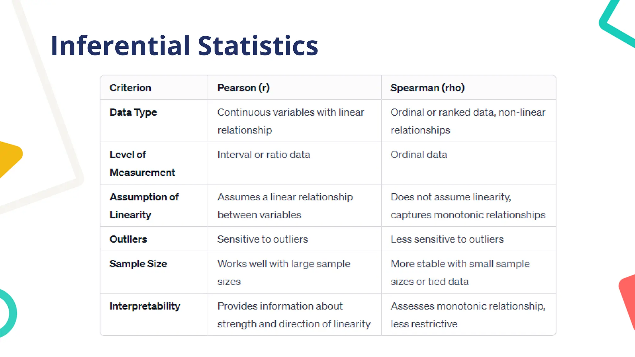 Inferential Statistics
 