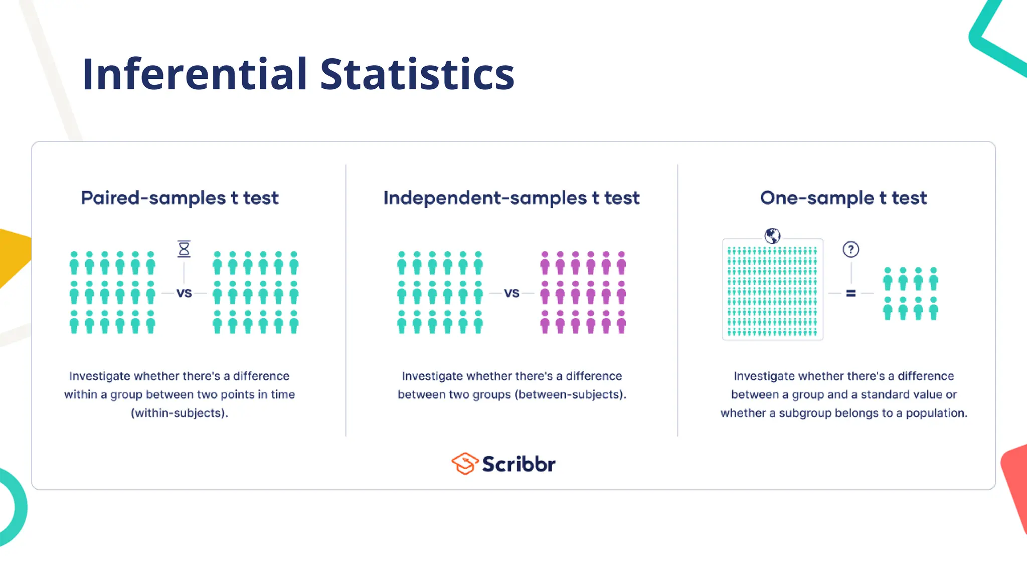 Inferential Statistics
 