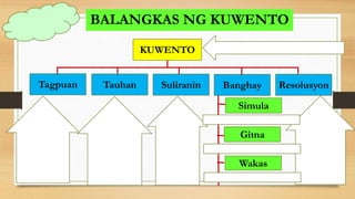 Simula
Gitna
Wakas
Tagpuan Tauhan Suliranin Resolusyon
Banghay
KUWENTO
BALANGKAS NG KUWENTO
 